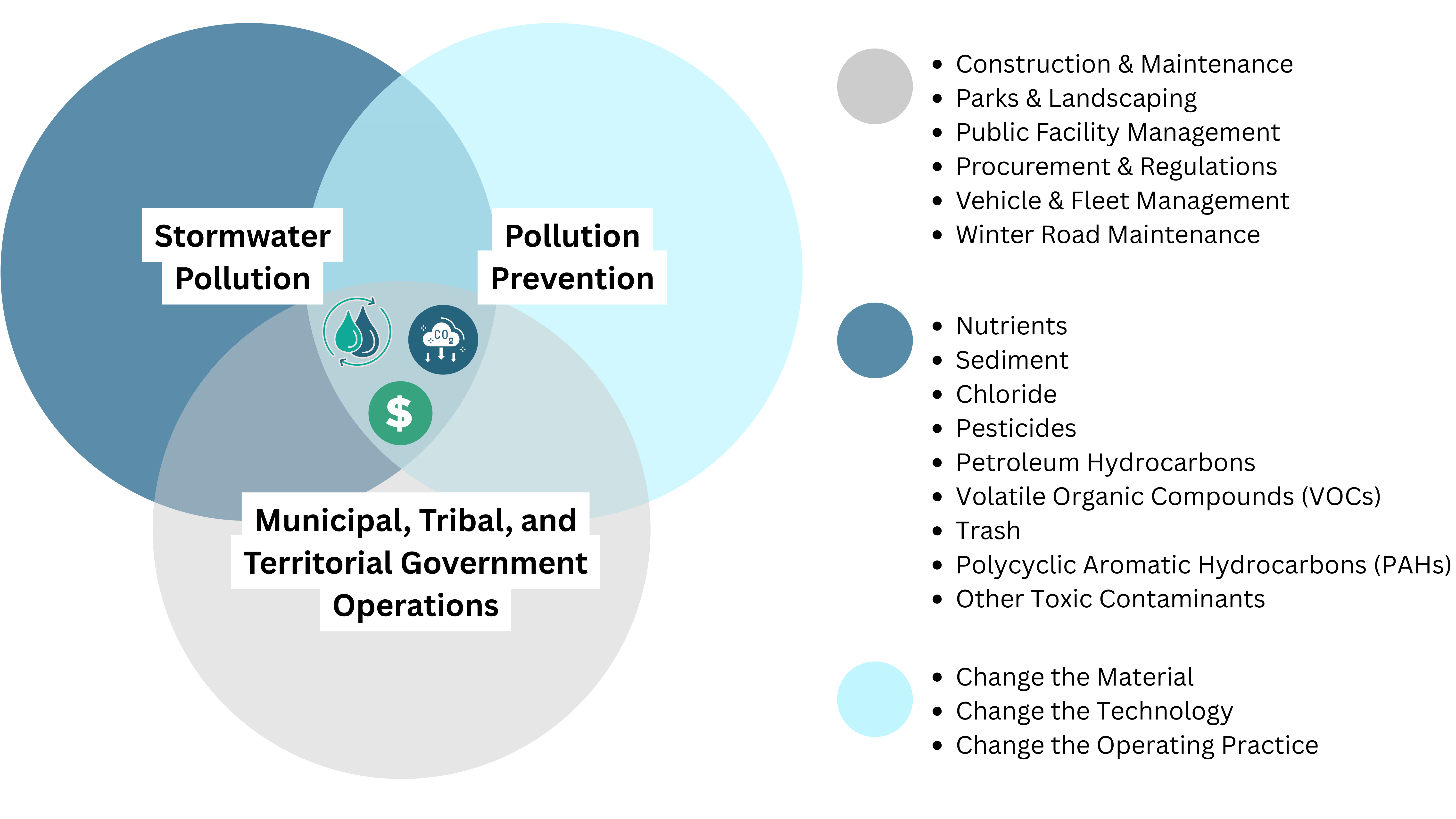 Integrating Stormwater Pollution Prevention into Municipal, Tribal, and ...
